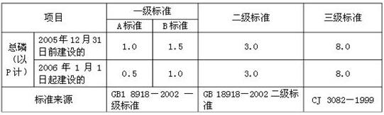 污水总磷超标如何处理