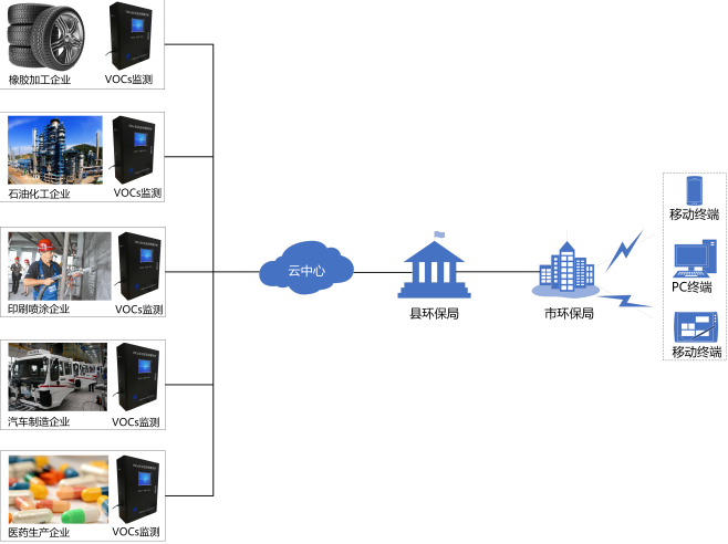 固定源VOCs有组织排放安装方案